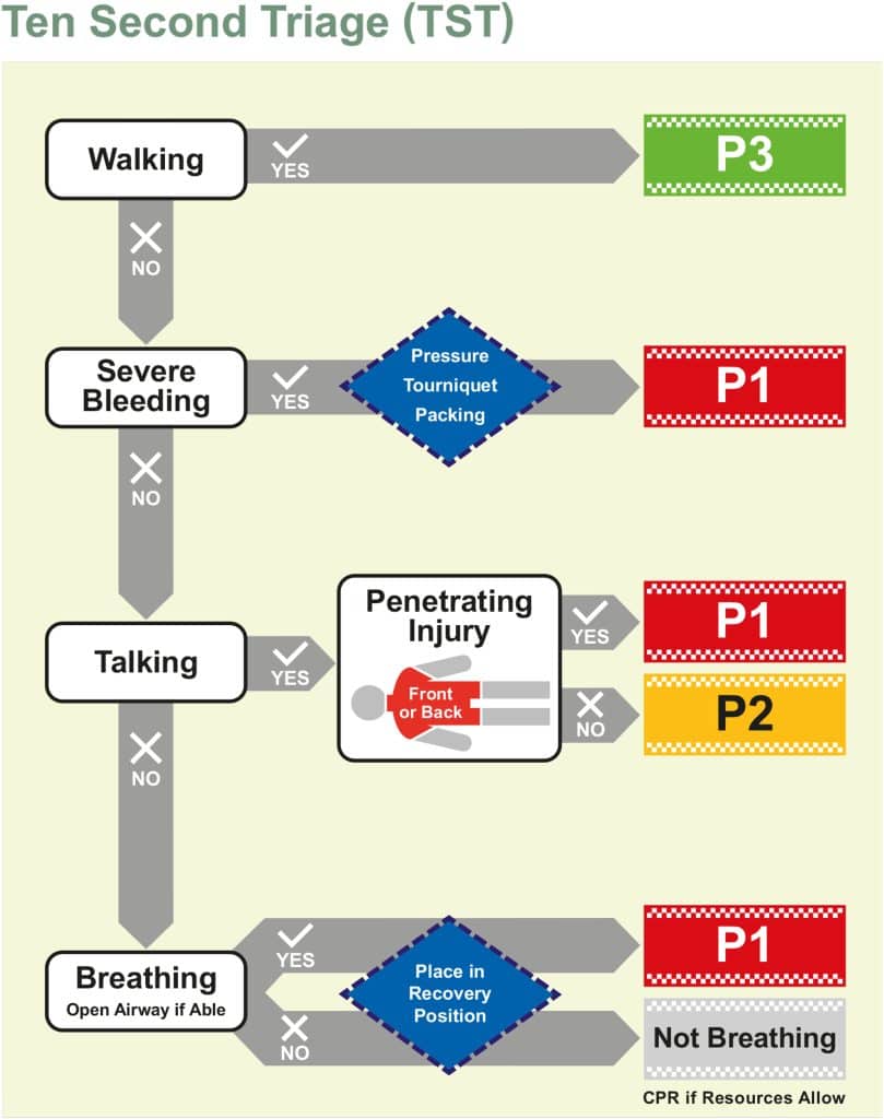 ten-second-triage-tst